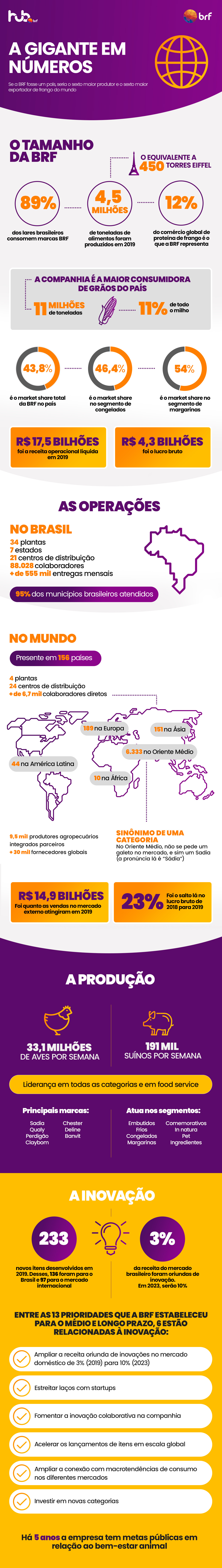 Se a BRF fosse um país, seria o sexto maior produtor e o sexto maior exportador de frango do mundo